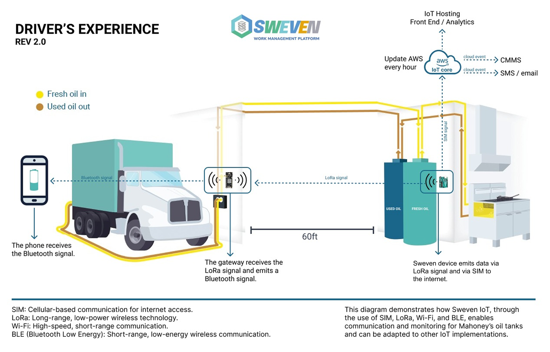 Diagram illustrating the SWEVEN IoT system for monitoring oil tanks using a truck, gateway, and communication technologies.