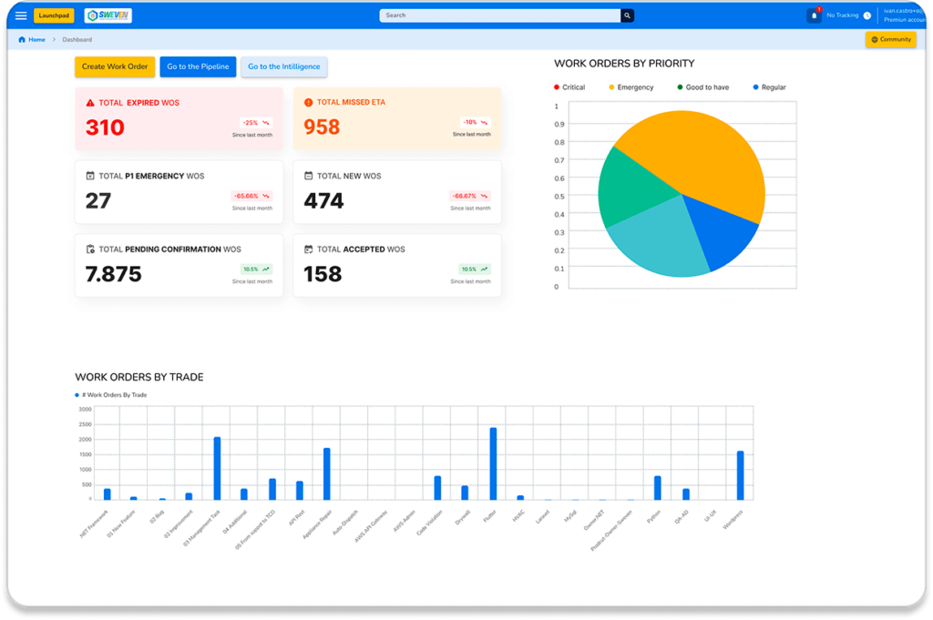 Facility maintenance management dashboard displaying real-time work order statistics, priority levels, and performance insights.