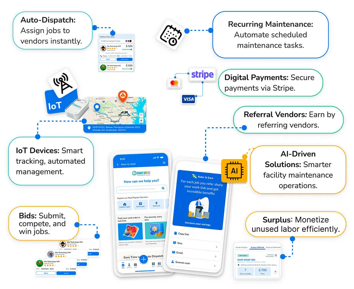 Sweven Marketplace ecosystem showcasing IoT-enabled Auto-Dispatch, Recurring Maintenance, Digital Payments, AI-driven maintenance solutions, and job referrals for vendors and clients.