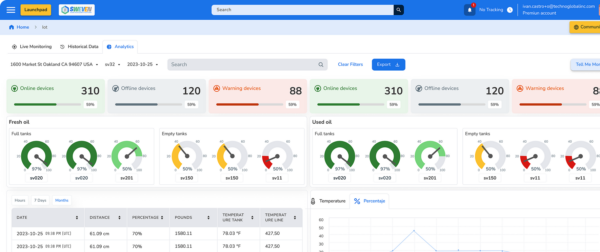 Web dashboard displaying live monitoring data with graphs, charts, and numerical statistics on a white and blue interface.