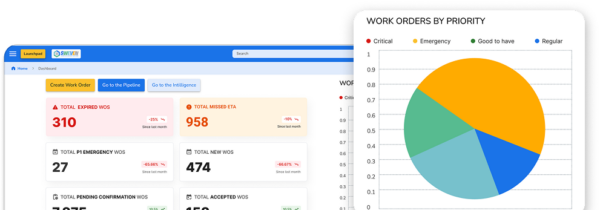 Dashboard interface with work order metrics and a pie chart showing work orders by priority, displayed on a computer screen.